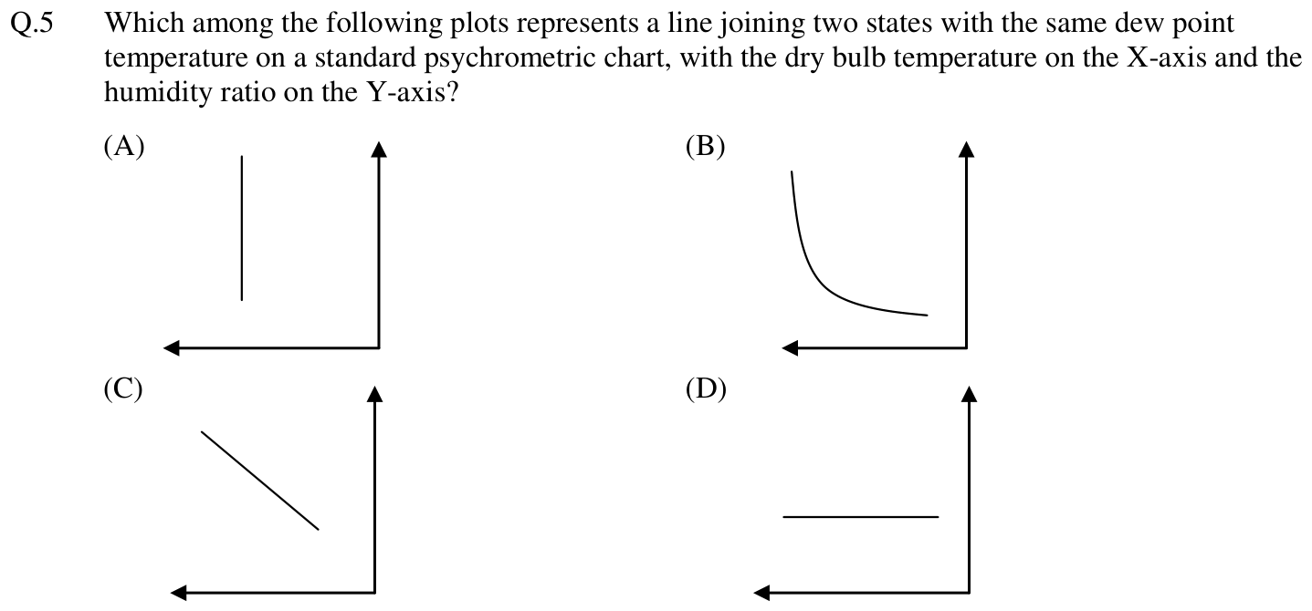 Figure for question 5, GATE XE (Engineering Sciences) 2014