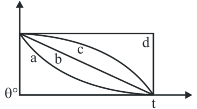 Figure for question 9, ISRO Mechanical & Aerospace 2014